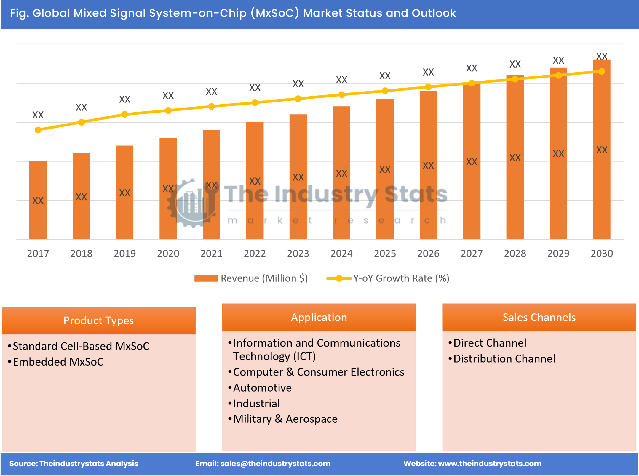 Mixed Signal System-on-Chip (MxSoC) Status & Outlook